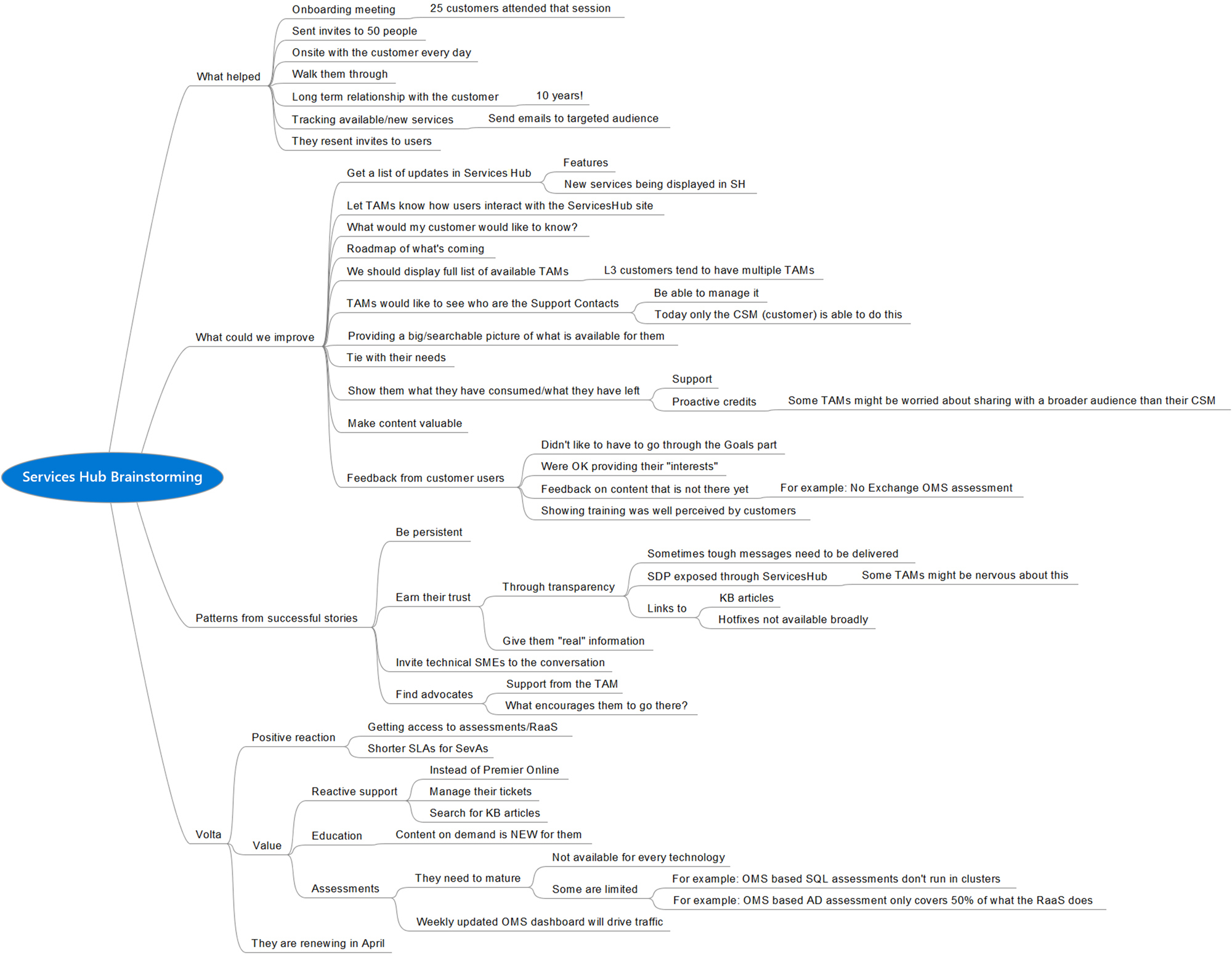 microsoft_sh_mind_map